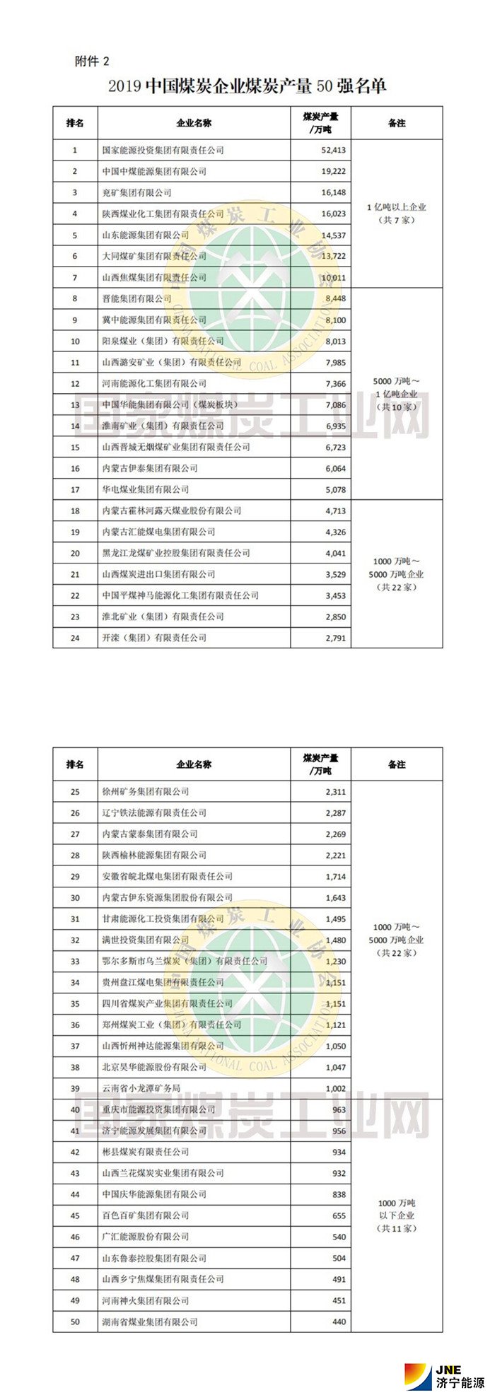 2019年中国煤炭企业50强和煤炭产量50强发布4.jpg